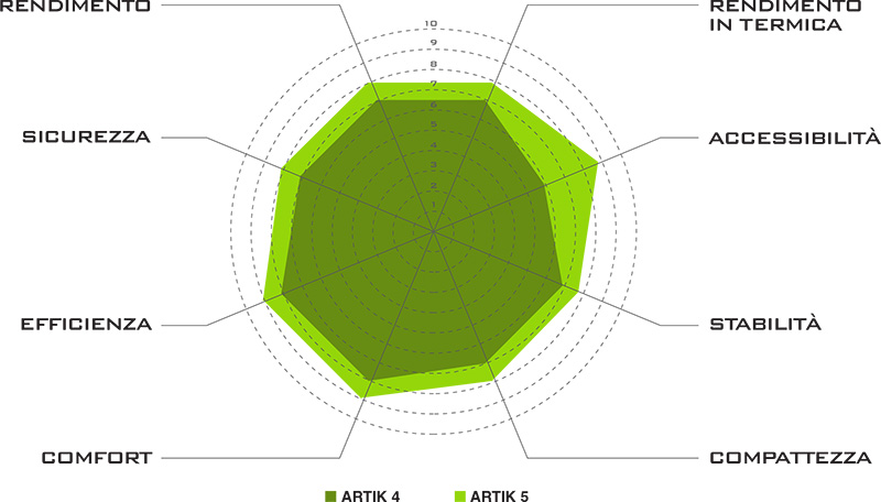 Artik 4 vs Artik 5