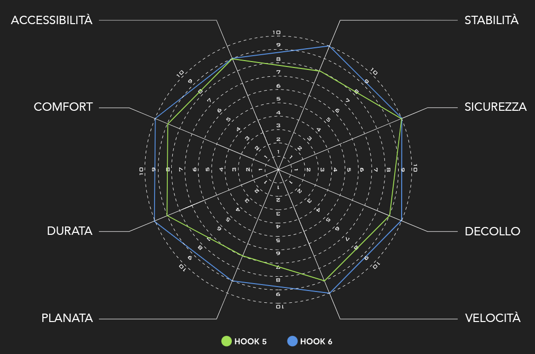HOOK 5 vs HOOK 6