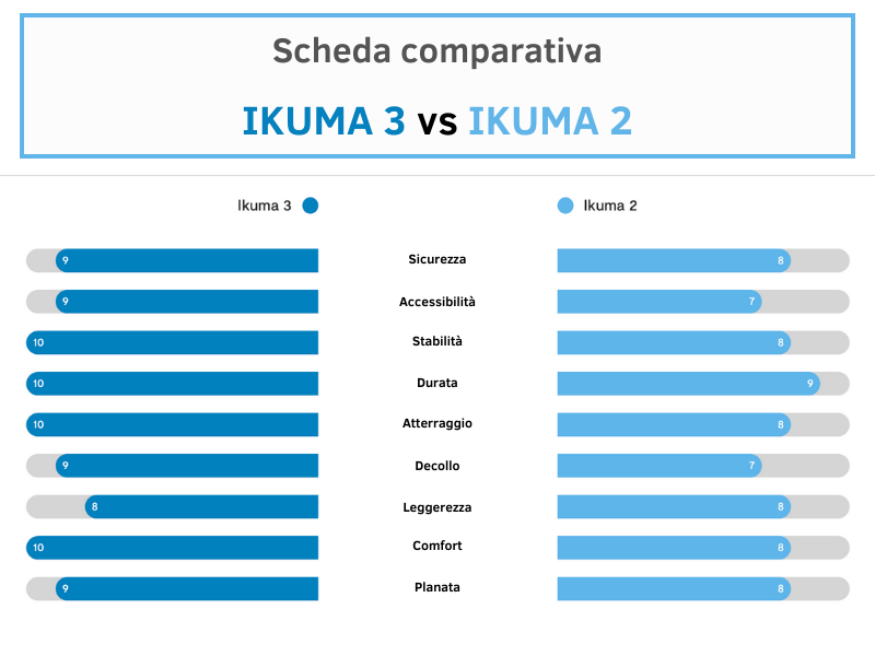 IKUMA 3 vs IKUMA 2