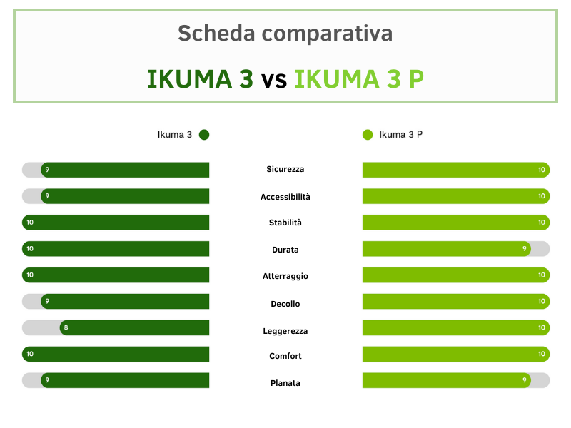 IKUMA 3 vs IKUMA 3P