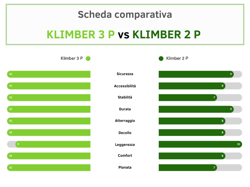 KLIMBER 3 P vs KLIMBER 2 P